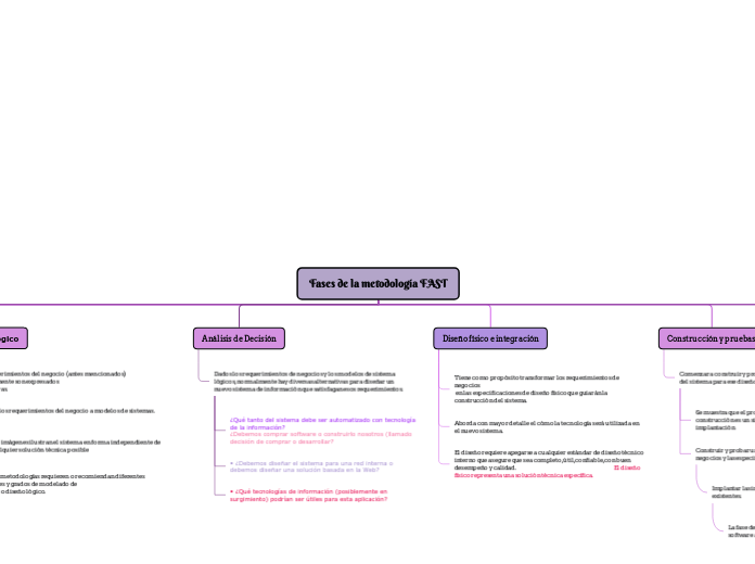 Fases de la metodología FAST