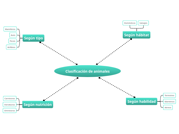 Clasificación de animales