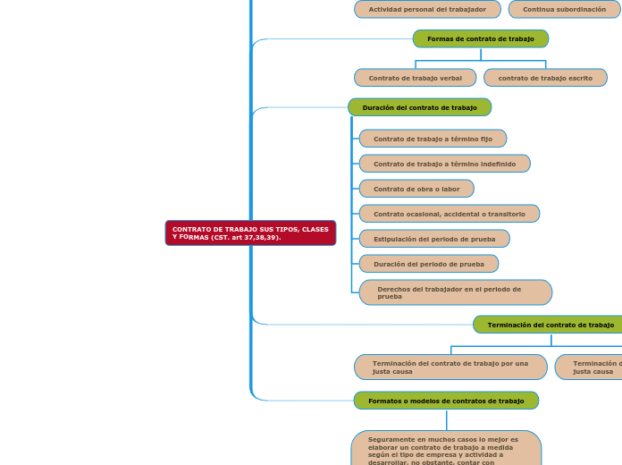 CONTRATO DE TRABAJO SUS TIPOS, CLASES Y FORMAS (CST. art 37,38,39).