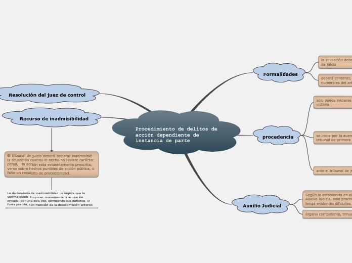 Procedimiento de delitos de acción dependiente de instancia de parte