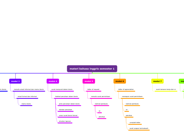 materi bahasa inggris semester 1