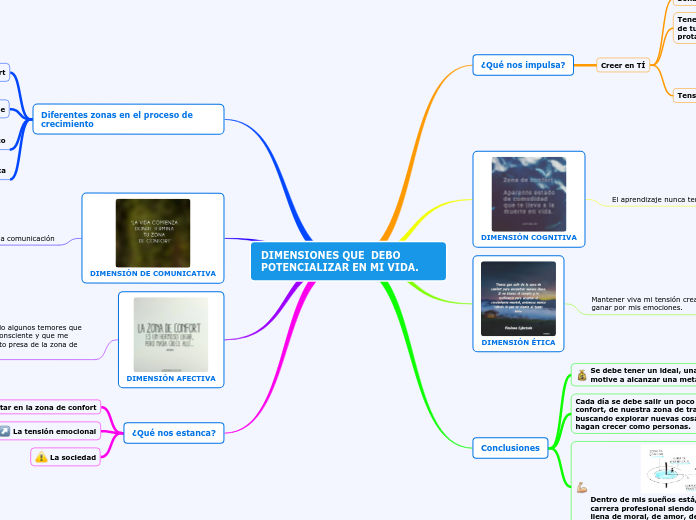 DIMENSIONES QUE  DEBO POTENCIALIZAR EN MI VIDA.