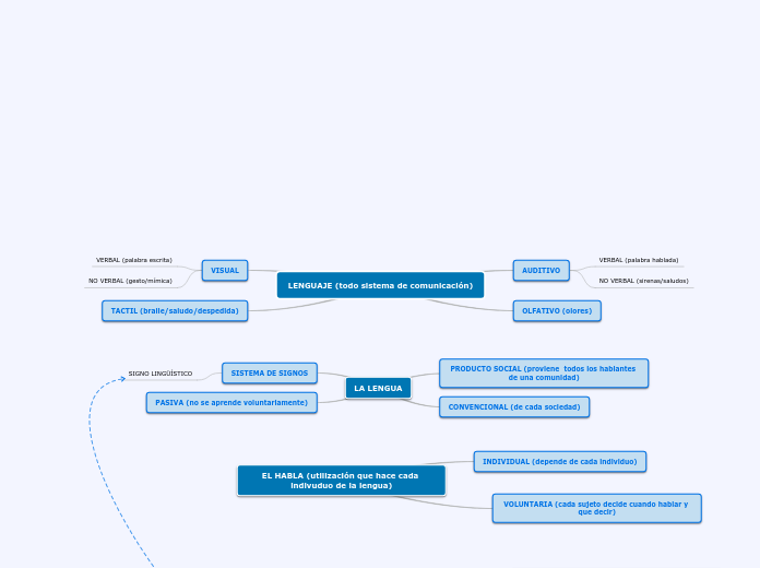 esquema saussure