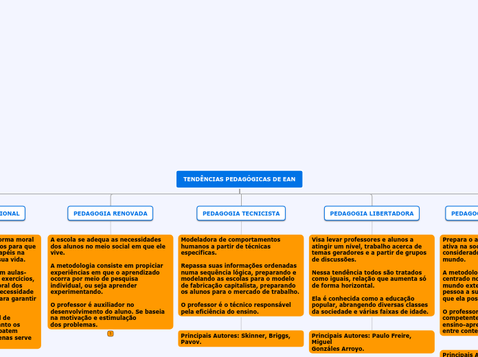 TENDÊNCIAS PEDAGÓGICAS DE EAN