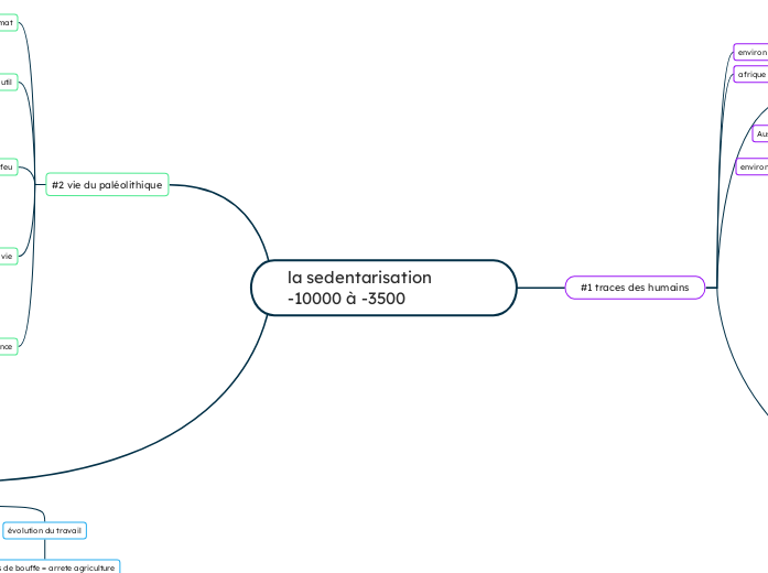 la sedentarisation -10000 à -3500