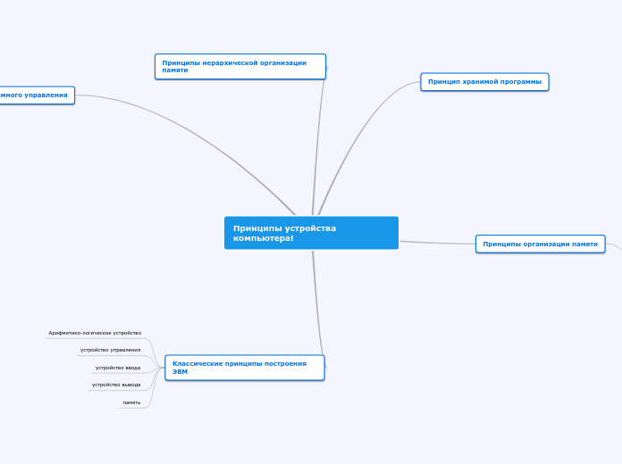 Принципы устройства компьютера!