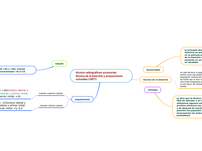 técnica radiográficas accesorias: técnica de la bisectriz y proyecciones oclusales CAP11