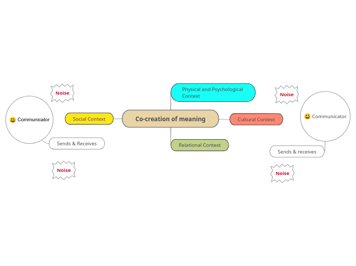 Transactional Model of Communication