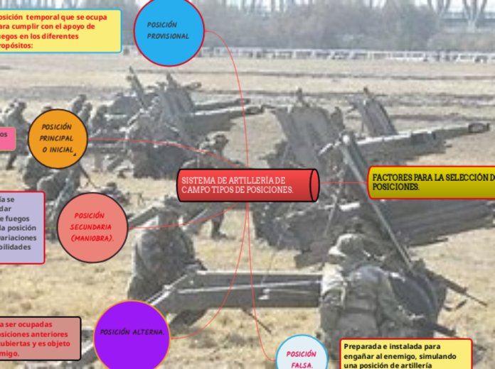 SISTEMA DE ARTILLERÍA DE CAMPO TIPOS DE POSICIONES.
