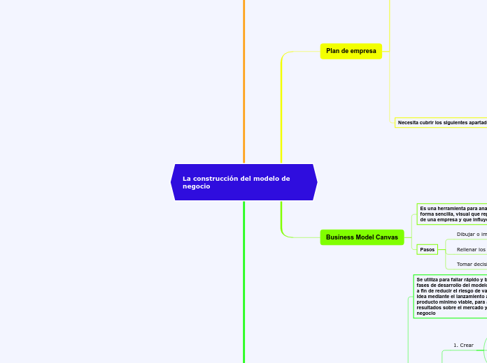 La construcción del modelo de      negocio