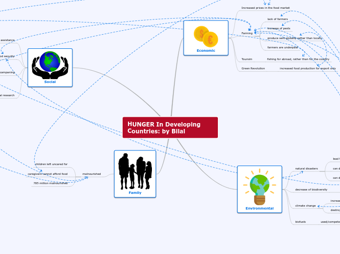 HUNGER In Developing Countries: by Bilal