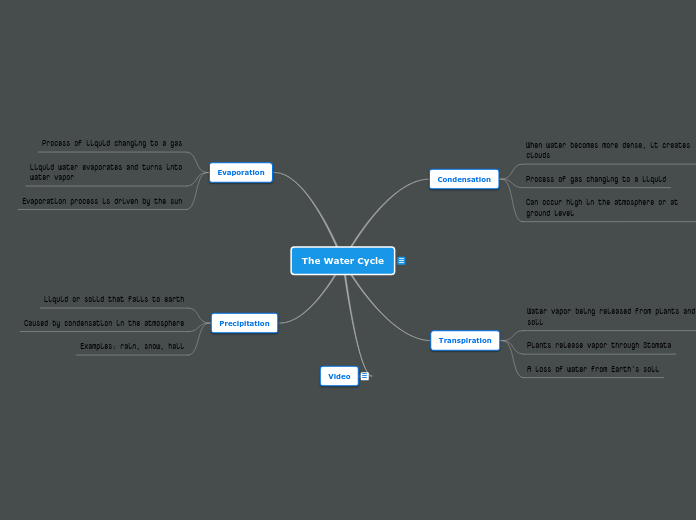 The Water Cycle