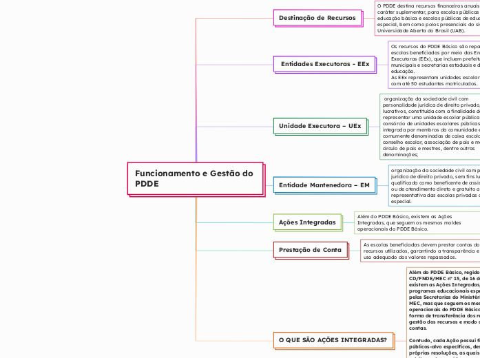 Funcionamento e Gestão do PDDE