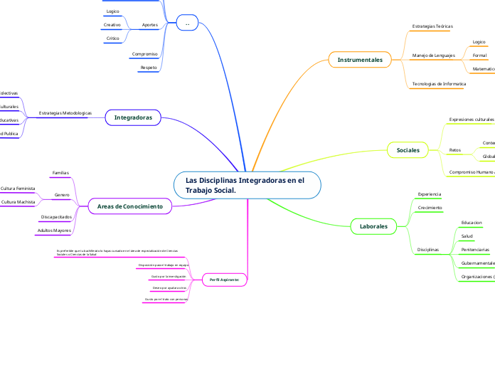 Las Disciplinas Integradoras en el Trabajo Social.
