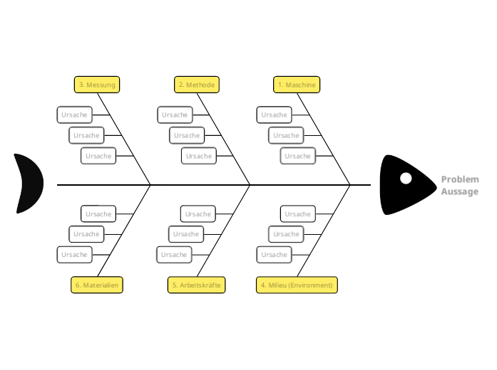 6M Fishbone-Diagramm