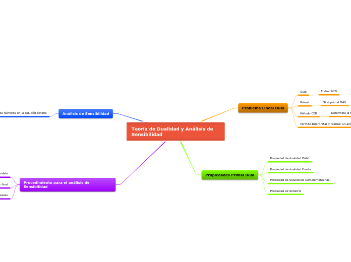 Teoría de Dualidad y Análisis de Sensibilidad