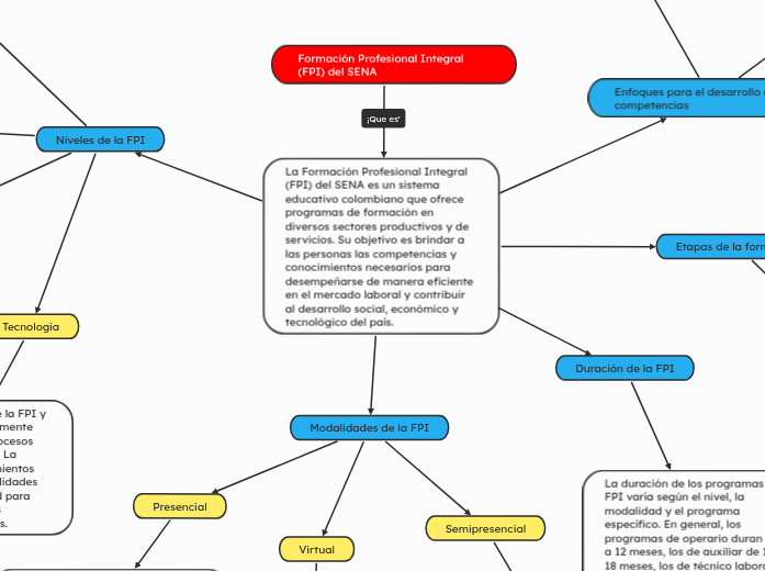 Formación Profesional Integral (FPI) del SENA