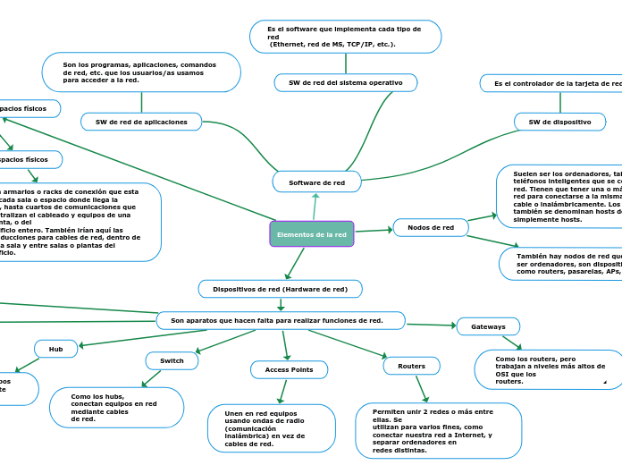 Elementos de la red