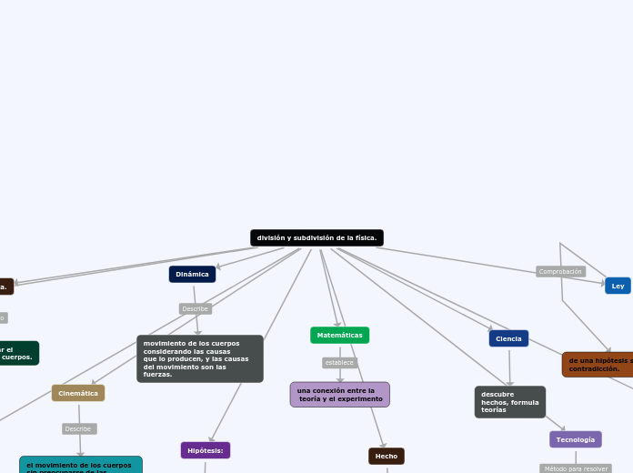 división y subdivisión de la física.