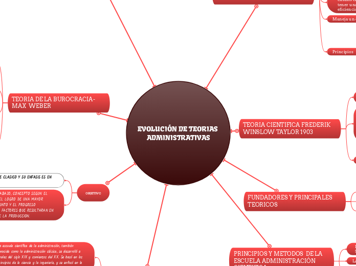 EVOLUCIÓN DE TEORIAS ADMINISTRATIVAS