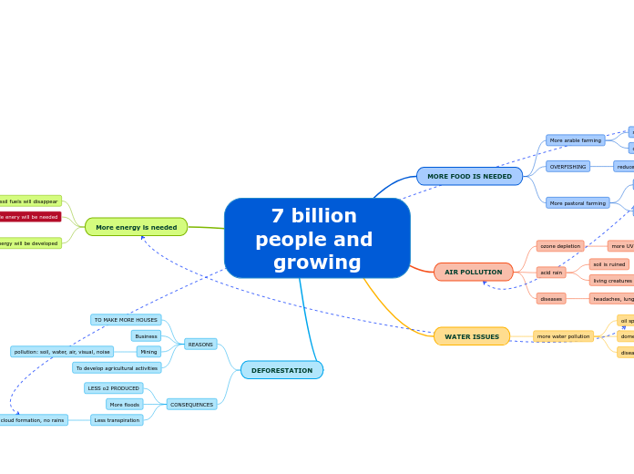 7 billion people and growing