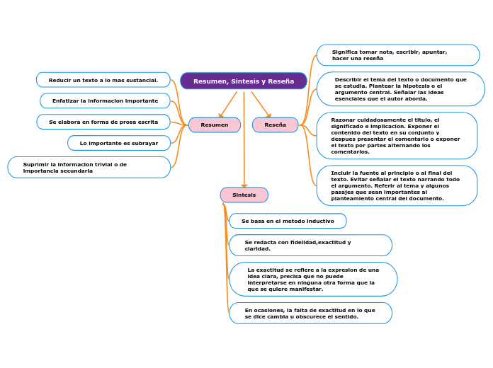 Resumen, Sintesis y Reseña