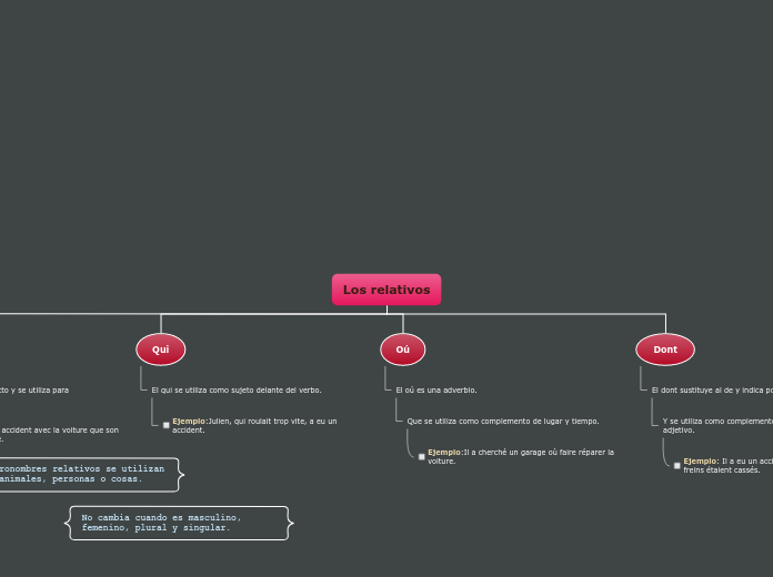 Organigrama arbol