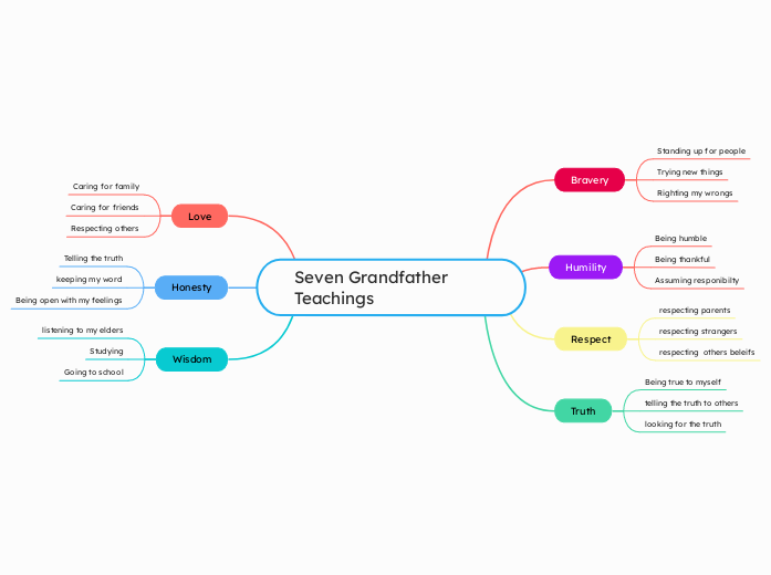 Seven Grandfather Teachings