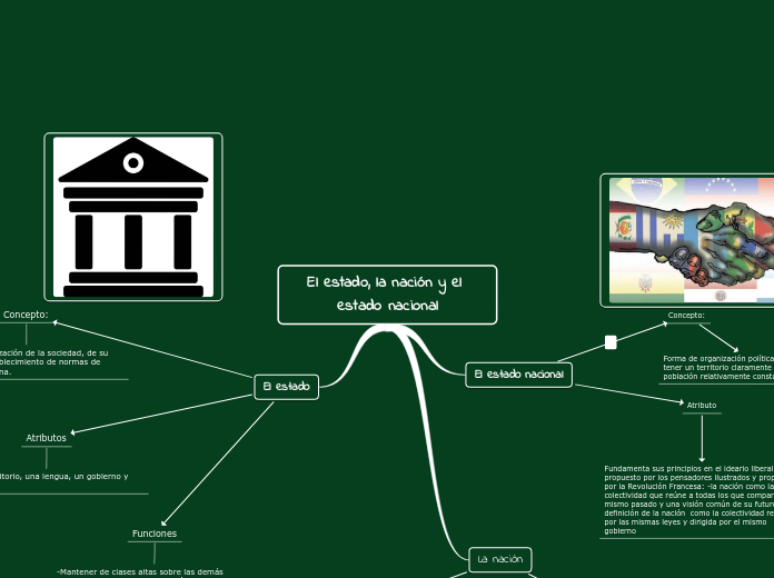 El estado, la nación y el estado nacional
