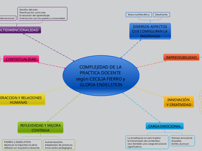 COMPLEJIDAD DE LA PRACTICA DOCENTE según CECILIA FIERRO y GLORIA ENDELSTEIN