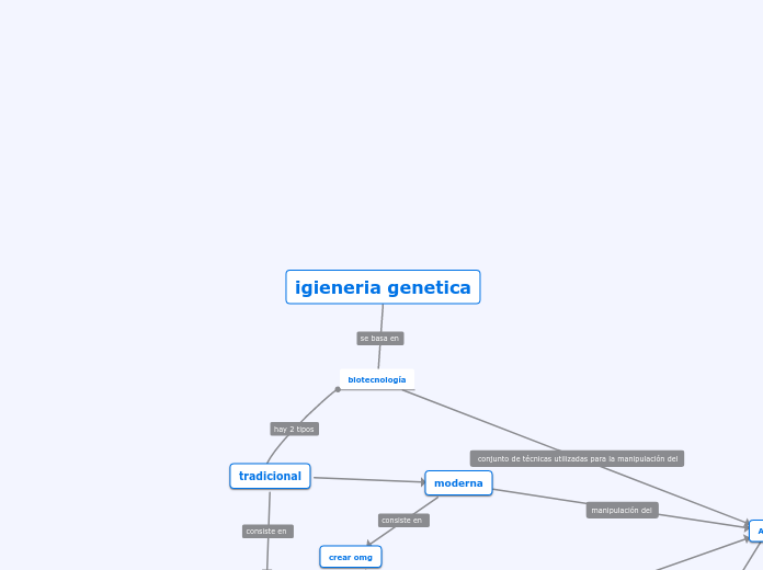 igieneria genetica