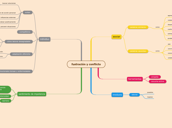 fustración y conflicto
