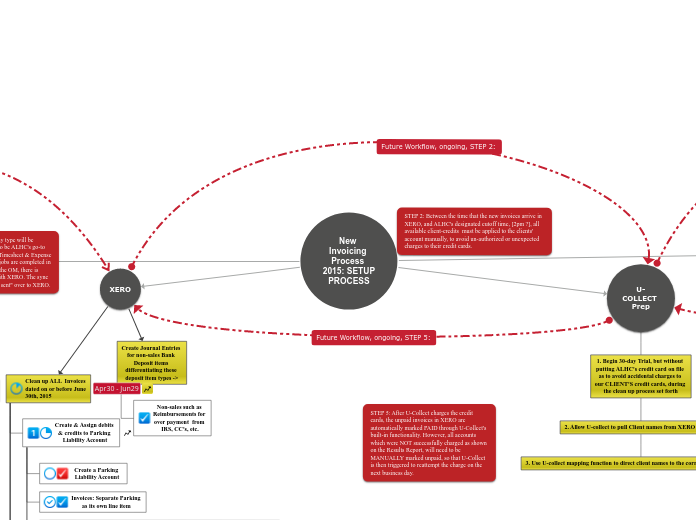 New Invoice & Payment Processing 2015