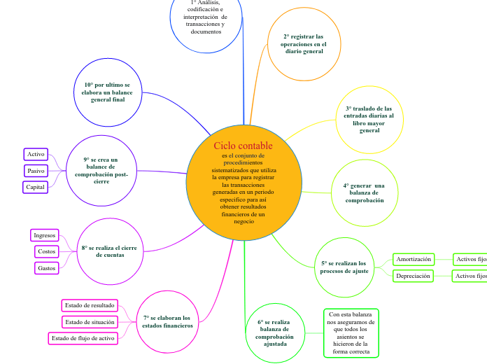 Ciclo contable es el conjunto de procedimientos sistematizados que utiliza la empresa para registrar las transacciones generadas en un periodo especifico para así obtener resultados financieros de un negocio