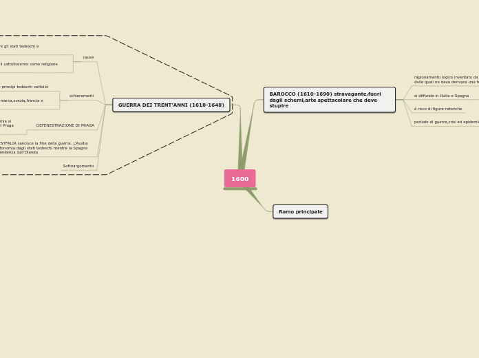 Sample Mind Map