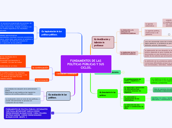 FUNDAMENTOS DE LAS POLÍTICAS PÚBLICAS Y SUS CICLOS.