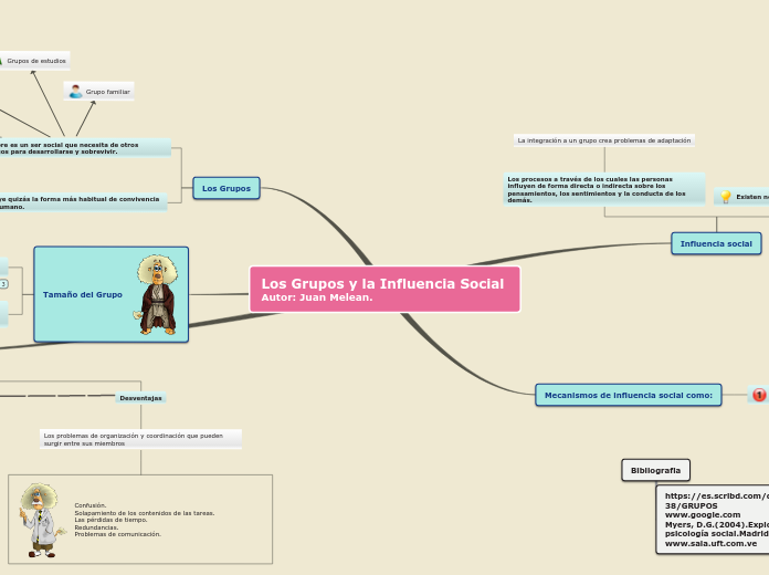 Mapa conceptual sobre los grupos y la influencia autor Juan Melean