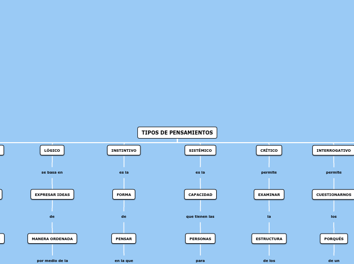 TIPOS DE PENSAMIENTOS