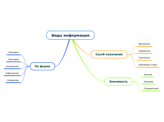 Виды информации