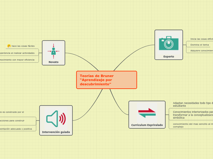 Teorías de Bruner “Aprendizaje por descubrimiento”