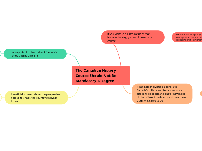 The Canadian History Course Should Not Be Mandatory-Disagree