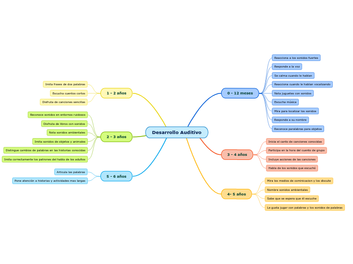 Desarrollo Auditivo