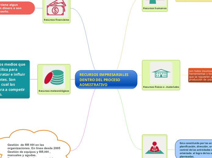 RECURSOS EMPRESARIALES  DENTRO DEL PROCESO ADMISTRATIVO