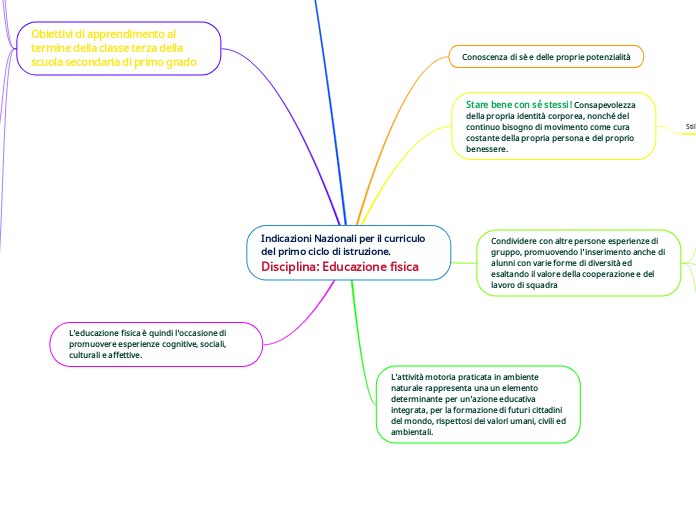 Indicazioni Nazionali per il curriculo del primo ciclo di istruzione. Disciplina: Educazione fisica