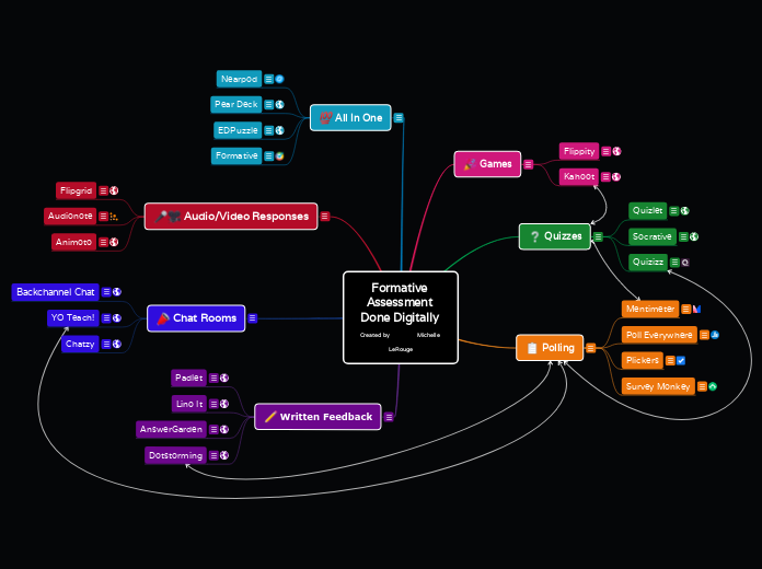 Formative Assessment Done Digitally Created by                 Michelle LeRouge