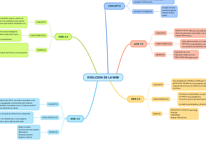 EVOLCION DE LA WEB