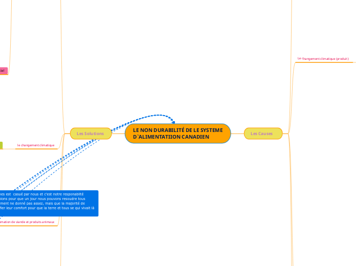LE NON DURABILITÉ DE LE SYSTEME D`ALIMENTATIION CANADIEN 