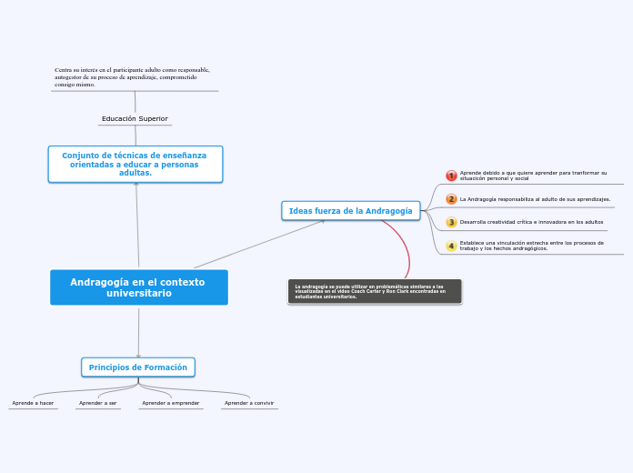 Sample Mind Map