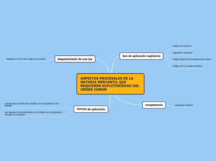 ASPECTOS PROCESALES DE LA MATERIA MERCANTIL QUE REQUIEREN SUPLETORIEDAD DEL ORDEN COMUN