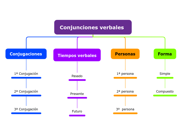 Conjunciones verbales